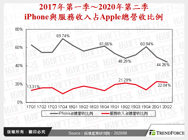 2017年第一季～2020年第二季iPhone與服務收入占Apple總營收比例