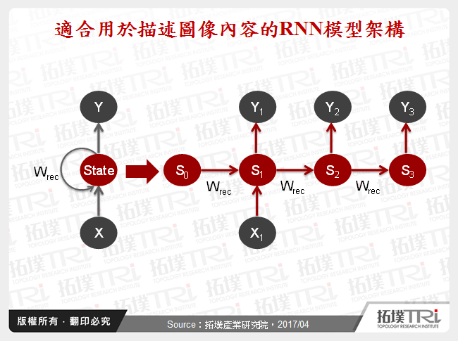 適合用於描述圖像內容的RNN模型架構