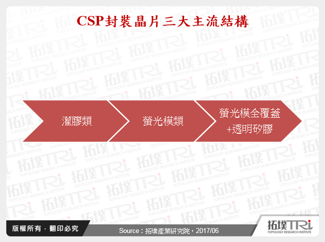 CSP LED發展進程演進與應用市場布局