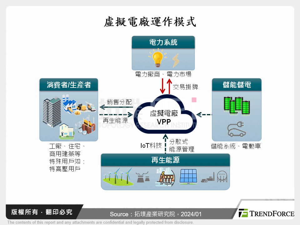 虛擬電廠運作模式