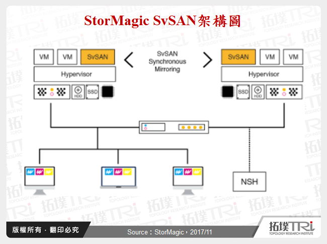 StorMagic SvSAN架構圖