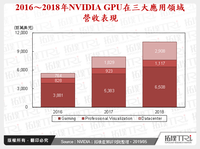 2016～2018年NVIDIA GPU在三大應用領域營收表現