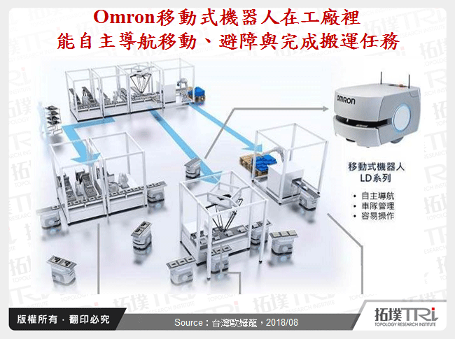 Omron移動式機器人在工廠裡能自主導航移動、避障與完成搬運任務