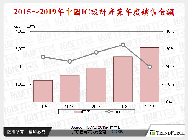 2015～2019年中國IC設計產業年度銷售金額