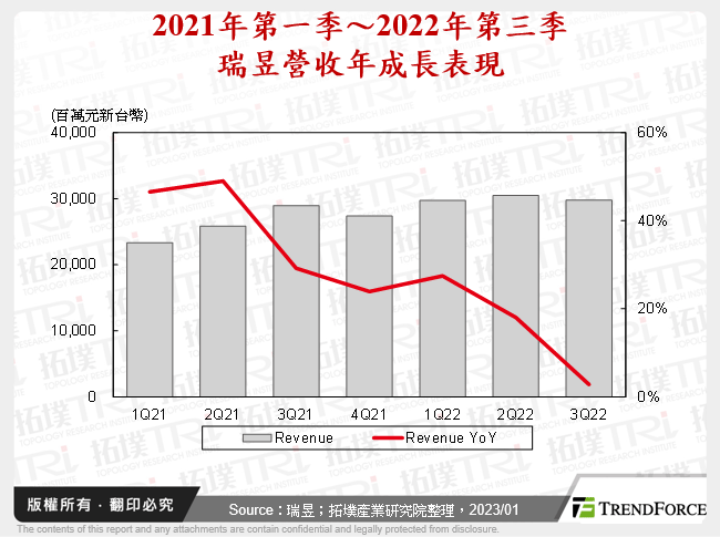 2021年第一季～2022年第三季瑞昱營收年成長表現