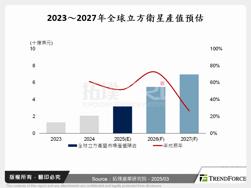 立方衛星崛起，開啟全球衛星市場新篇章