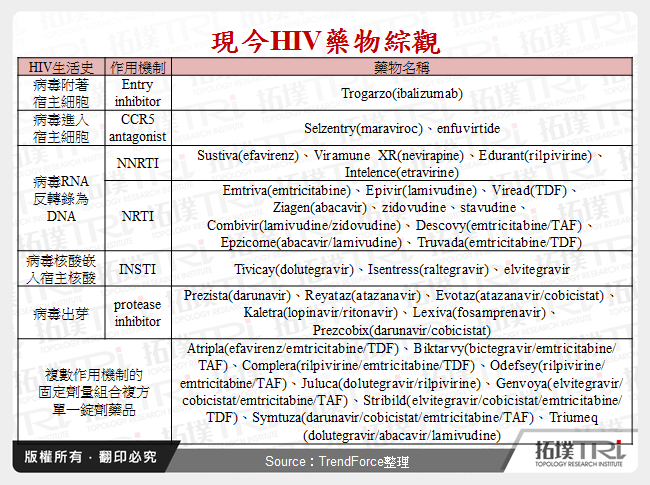 現今HIV藥物綜觀