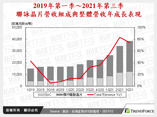 2019年第一季～2021年第三季聯詠晶片營收組成與整體營收年成長表現