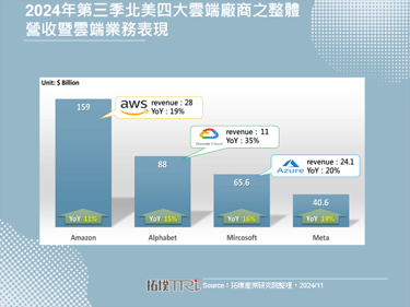 北美四大雲端服務商2024年第三季財報亮眼，來年續押AI資本支出