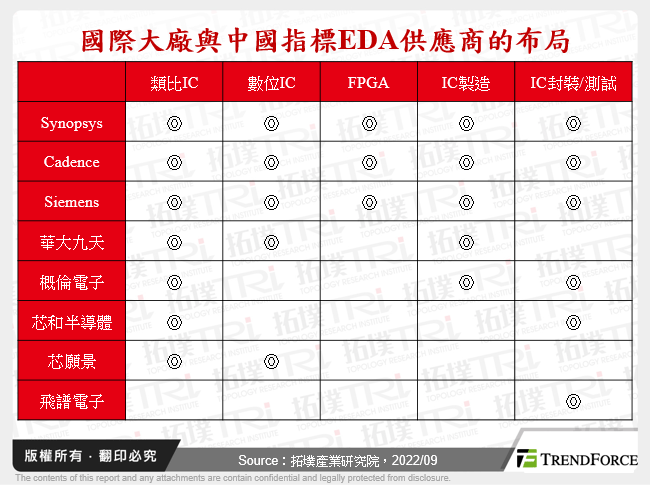 國際大廠與中國指標EDA供應商的布局