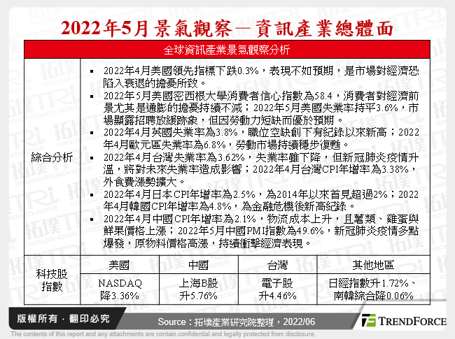 2022年5月景氣觀察