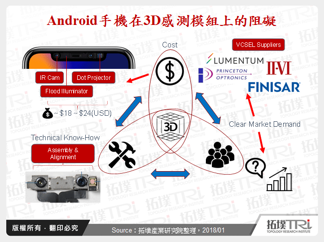 Android手機在3D感測模組上的阻礙