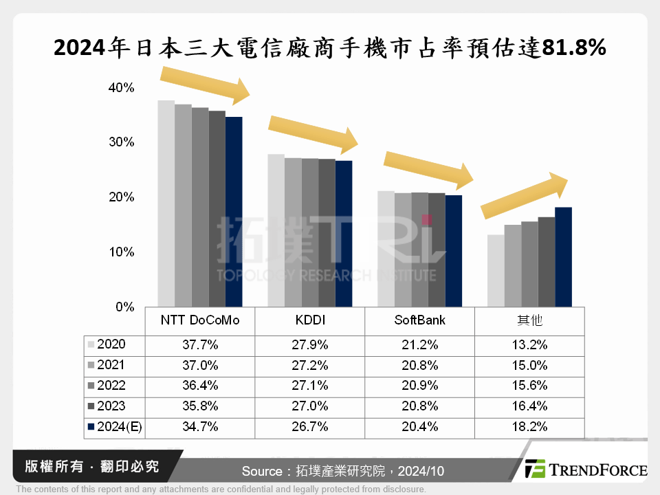 2024年日本三大電信廠商手機市占率預估達81.8%