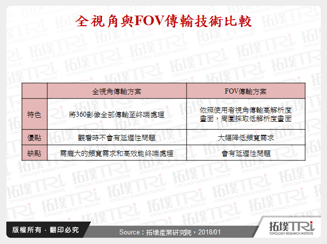 全視角與FOV傳輸技術比較