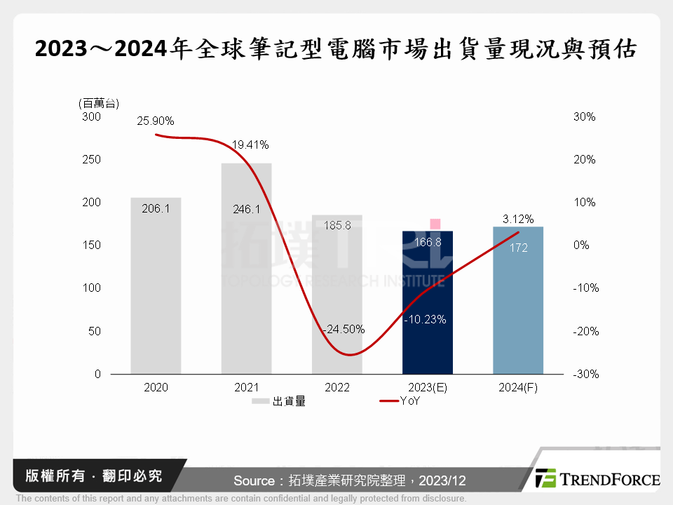 全球筆記型電腦市場2023年回顧與2024年展望