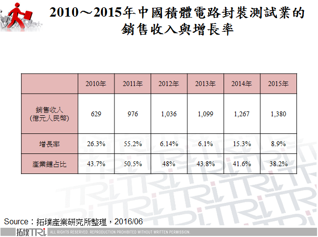 2010～2015年中國積體電路封裝測試業的銷售收入與增長率