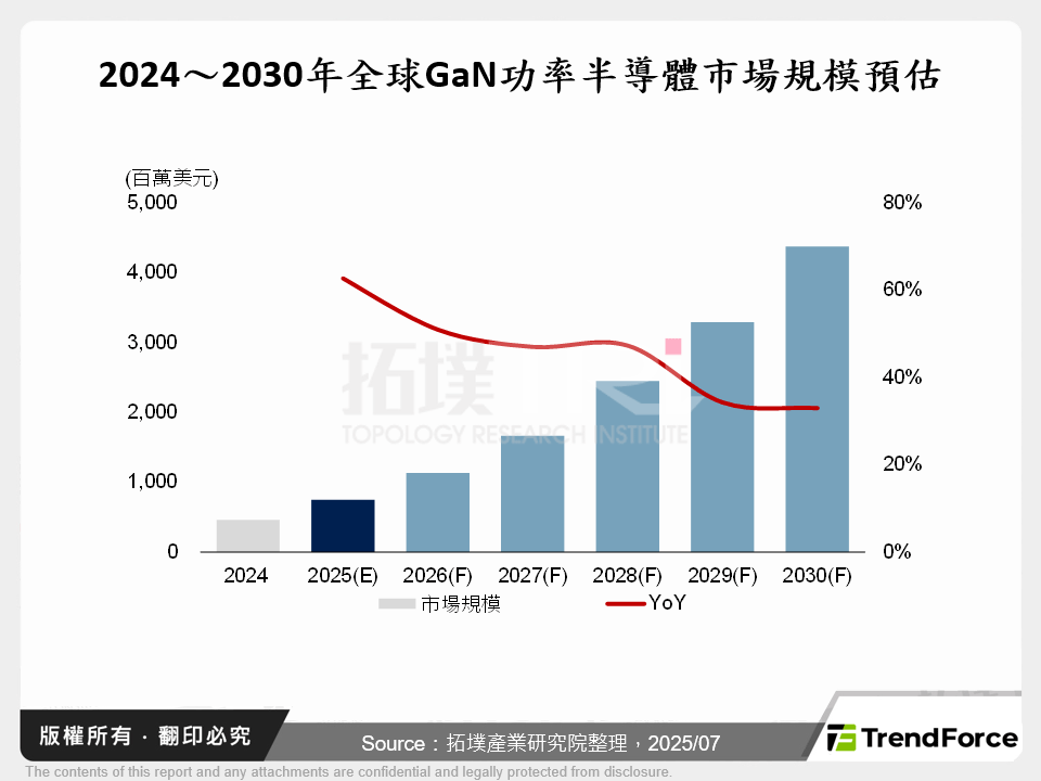 第三代半導體產業競爭深化：SiC震盪促GaN垂直整合加速布局