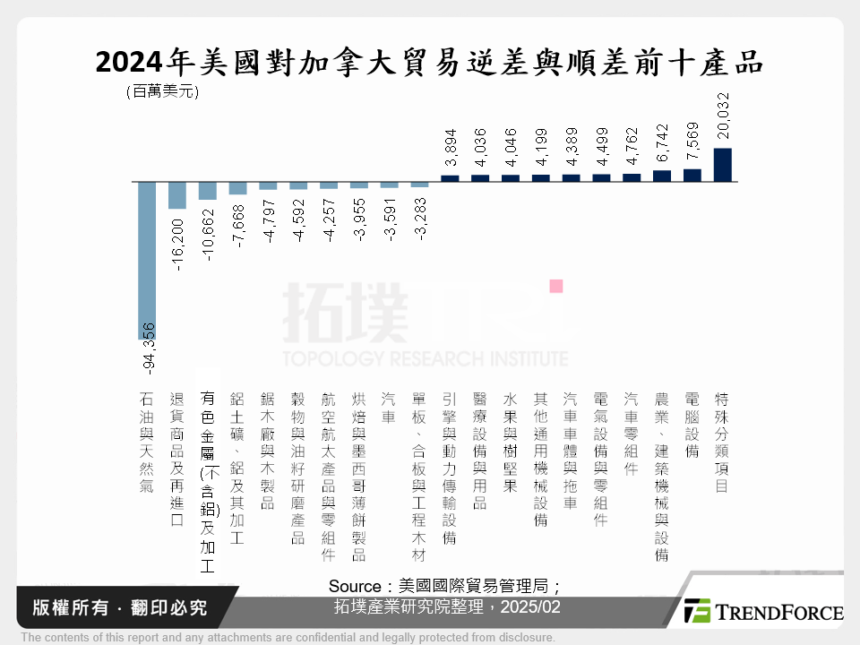 2024年美國對加拿大貿易逆差與順差前十產品