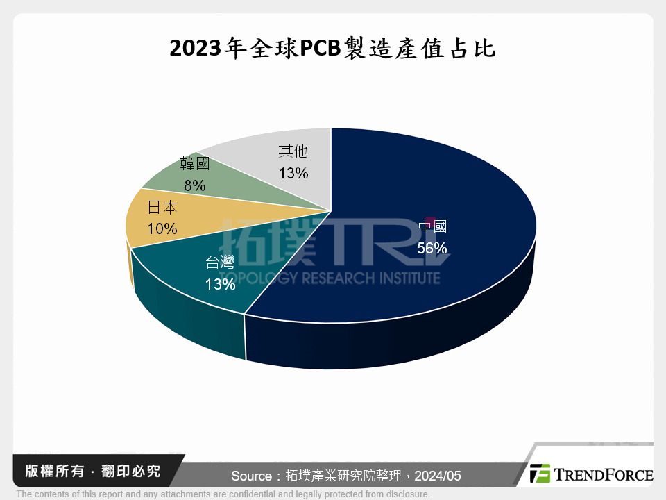 2023年全球PCB製造產值占比