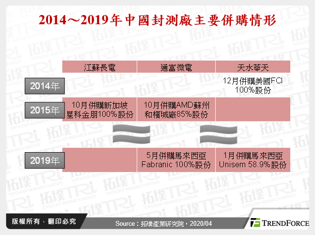 2014～2019年中國封測廠主要併購情形