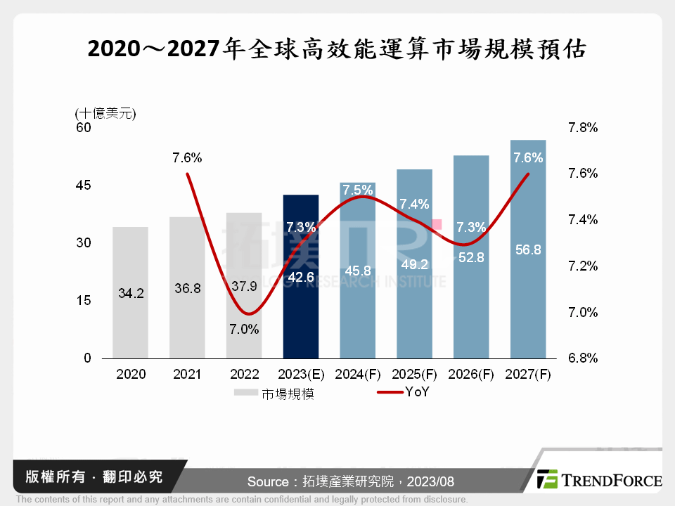 2020～2027年全球高效能運算市場規模預估