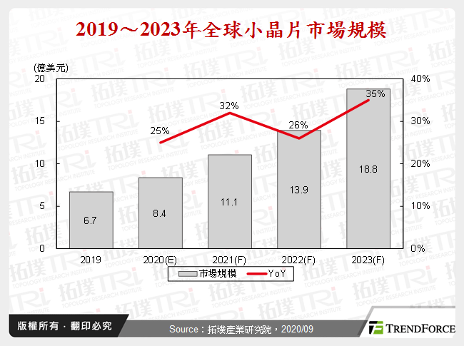 2019～2023年全球小晶片市場規模