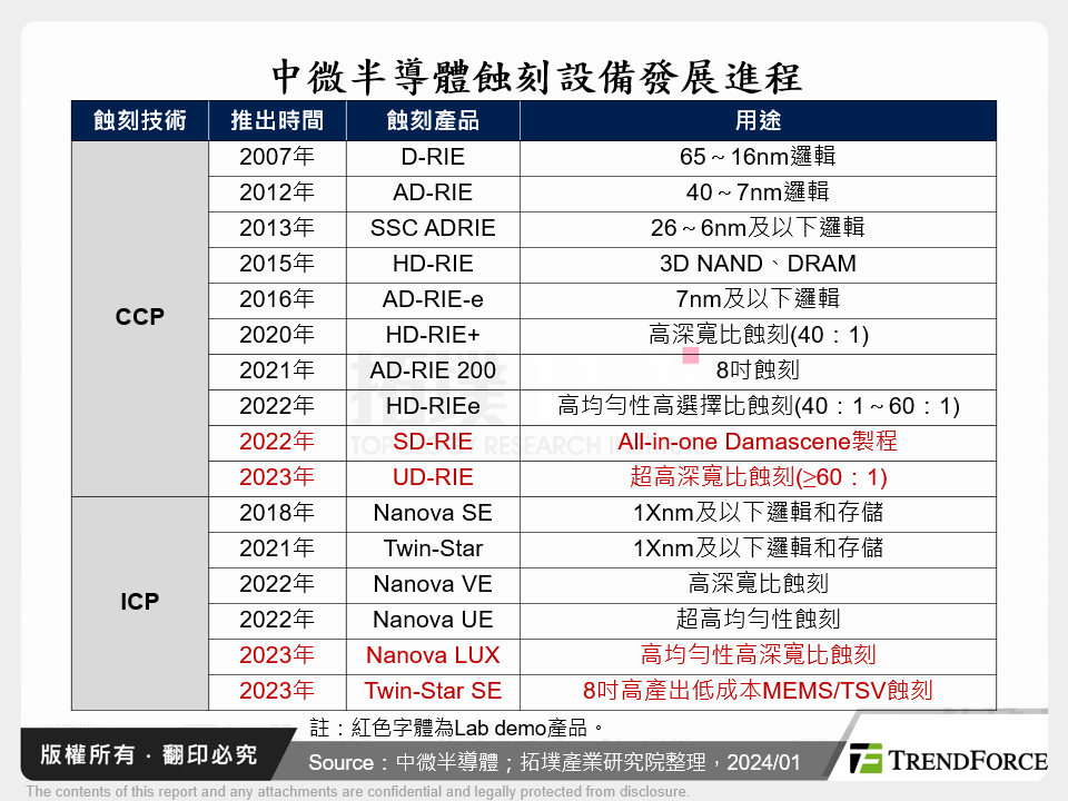 中微半導體蝕刻設備發展進程