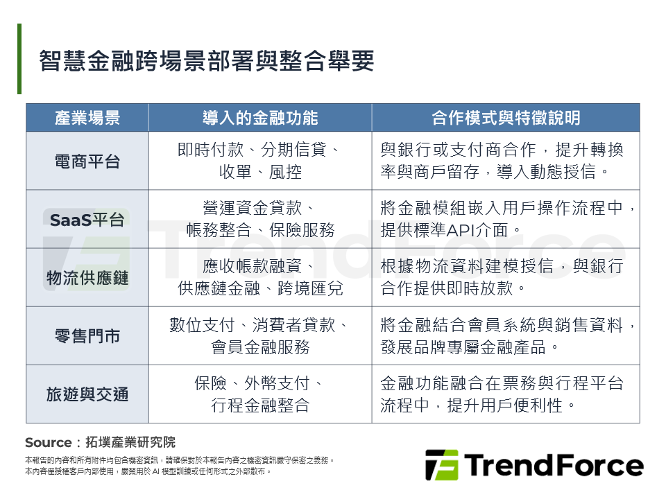 智慧金融跨場景部署與整合舉要