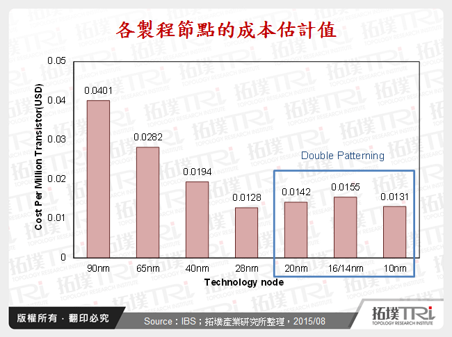 各製程節點的成本估計值