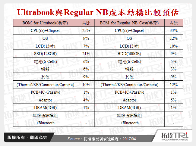 Ultrabook與Regular NB成本結構比較預估