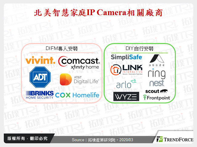 北美智慧家庭IP Camera相關廠商