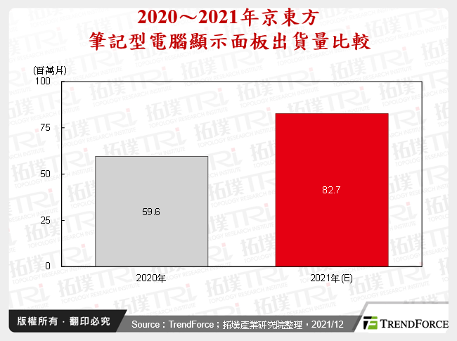 2020～2021年京東方筆記型電腦顯示面板出貨量比較