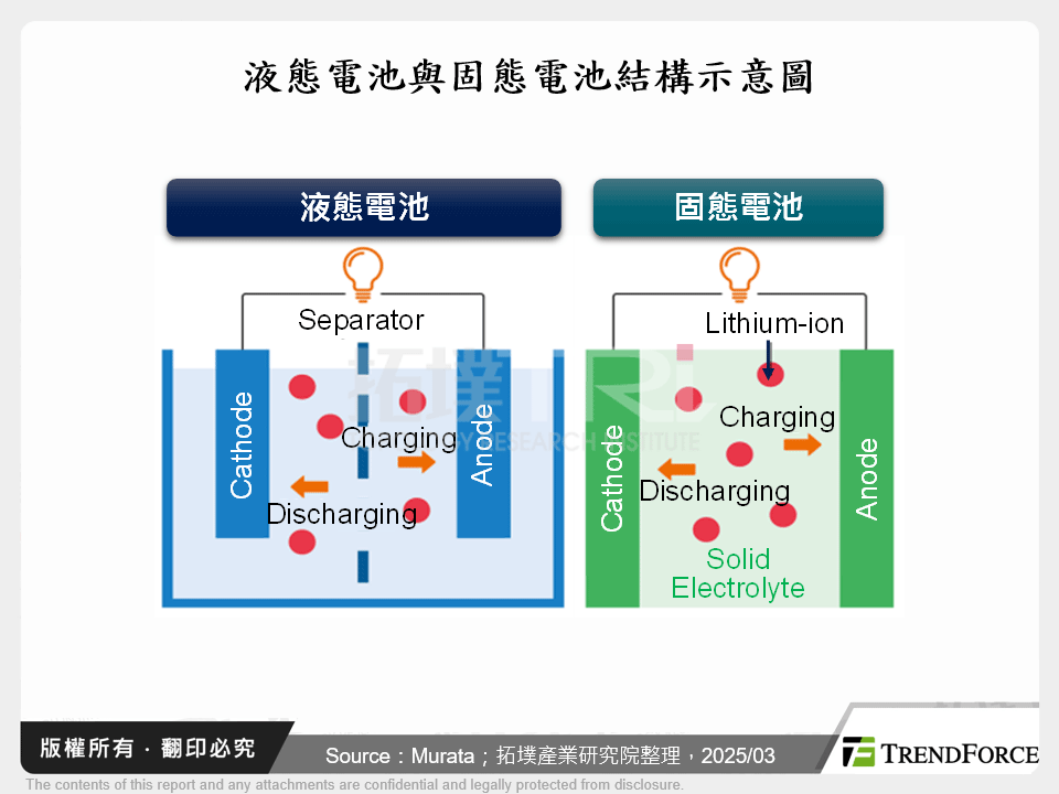 液態電池與固態電池結構示意圖