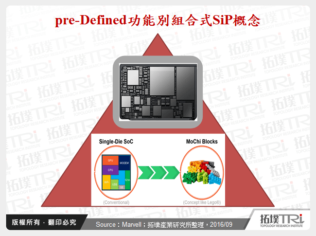 pre-Defined功能別組合式SiP概念