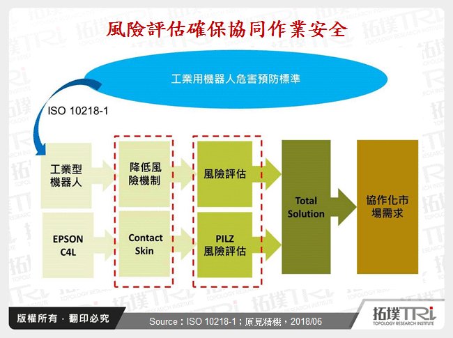 工業機器人協作化為智慧製造發展重點之一