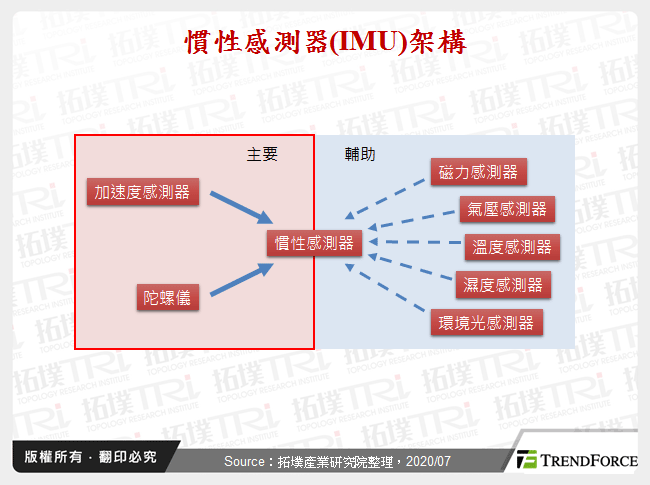 慣性感測器(IMU)架構