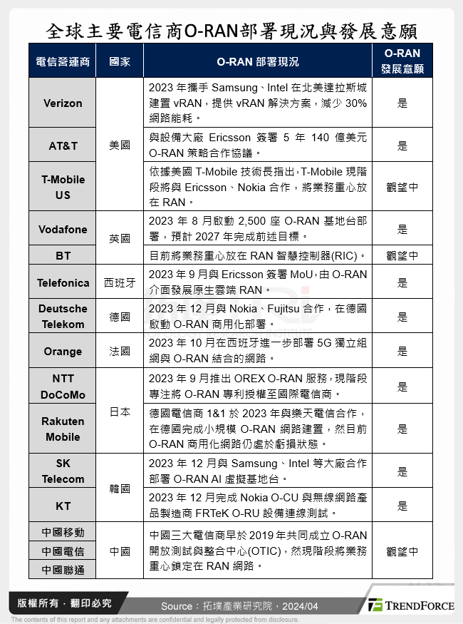 全球主要電信商O-RAN部署現況與發展意願