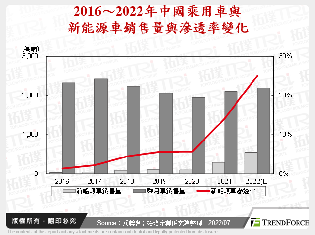 2016～2022年中國乘用車與新能源車銷售量與滲透率變化