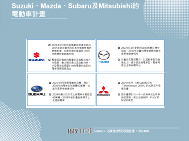 Panasonic攜手Subaru及Mazda，於日本合作打造電池產線