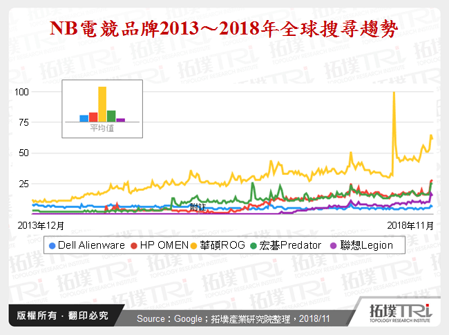 NB電競品牌2013～2018年全球搜尋趨勢