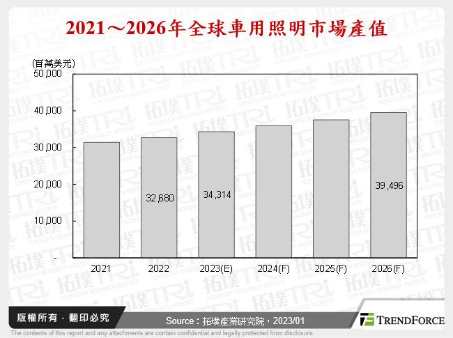 2021～2026年全球車用照明市場產值