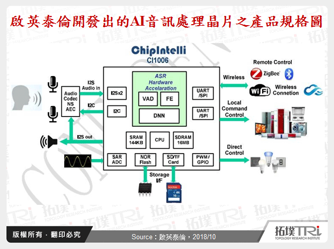 啟英泰倫開發出的AI音訊處理晶片之產品規格圖