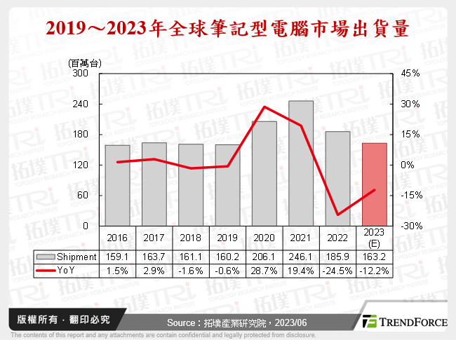 2016～2023年全球筆記型電腦市場出貨量