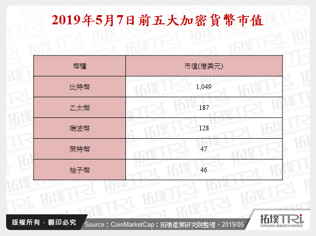 2019年5月7日前五大加密貨幣市值