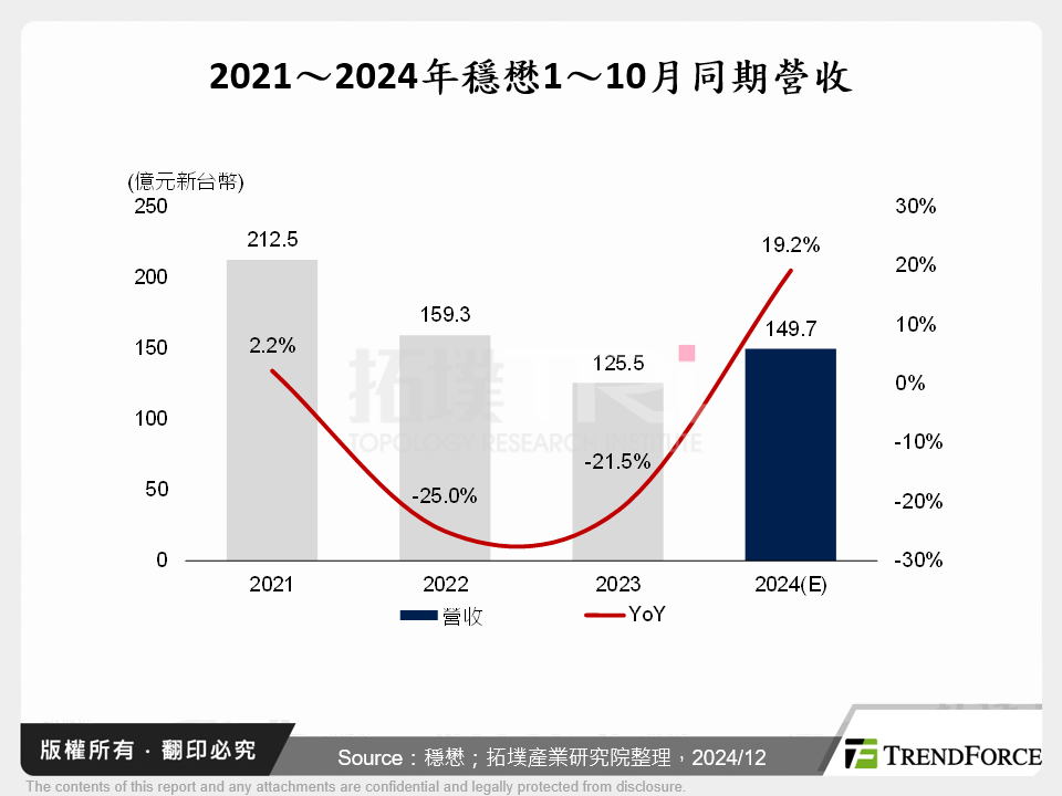 2021～2024年穩懋1～10月同期營收