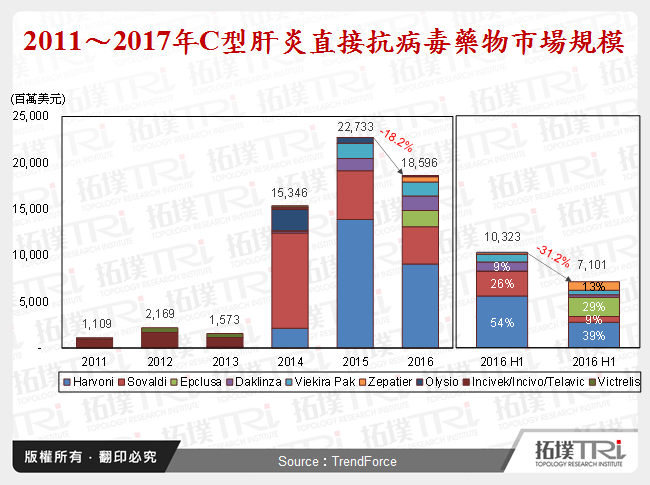 2011～2017年C型肝炎直接抗病毒藥物市場規模