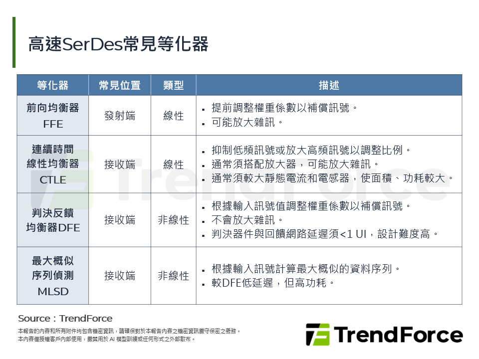 高速SerDes常見等化器