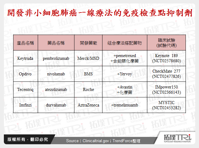 開發非小細胞肺癌一線療法的免疫檢查點抑制劑