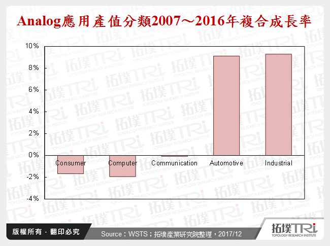 Analog應用產值分類2007～2016年複合成長率