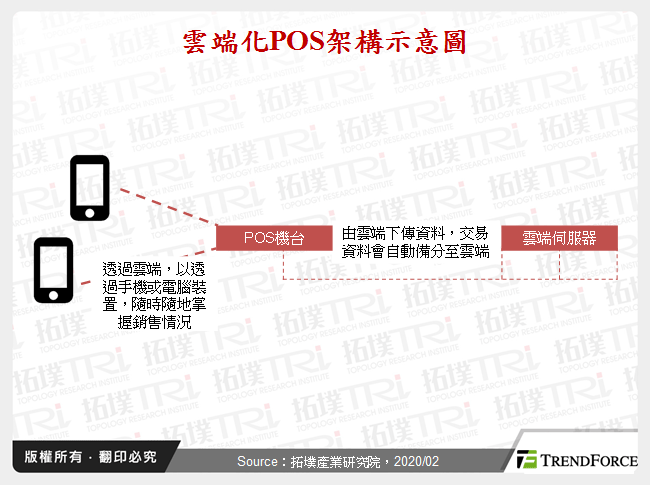 雲端化POS架構示意圖